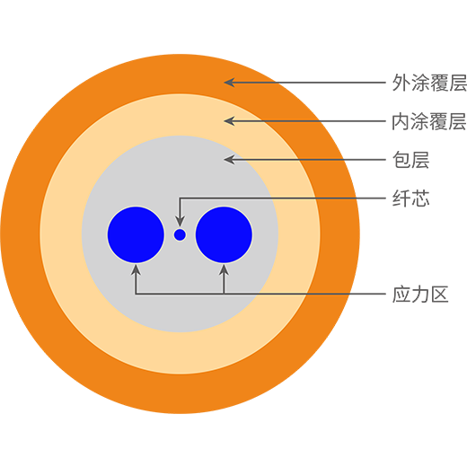 通信用熊猫型保偏光纤