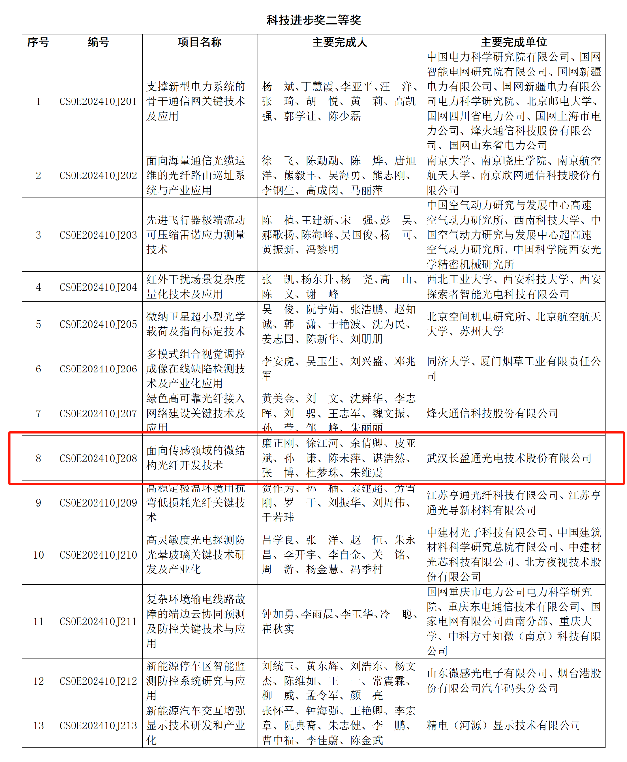 银娱优越会荣获中国光学工程学会“科技进步二等奖”